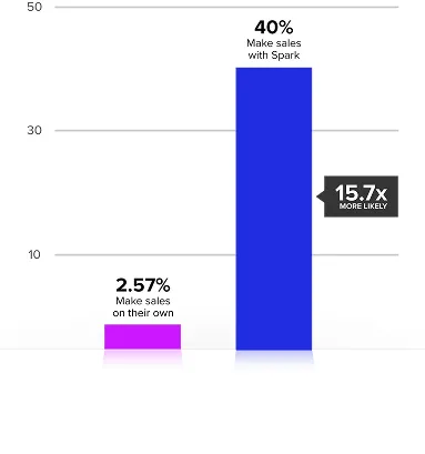 15.7x more likely to make sales with Spark