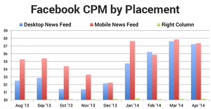 Facebook CPM