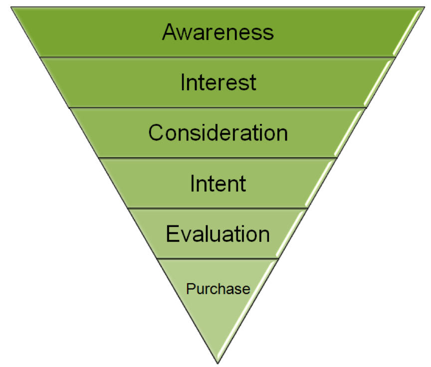 sales funnel