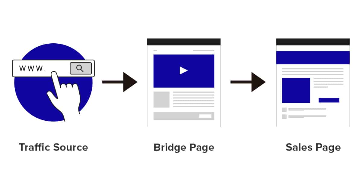 Clickbank affiliate marketing sales funnel or Landing Page