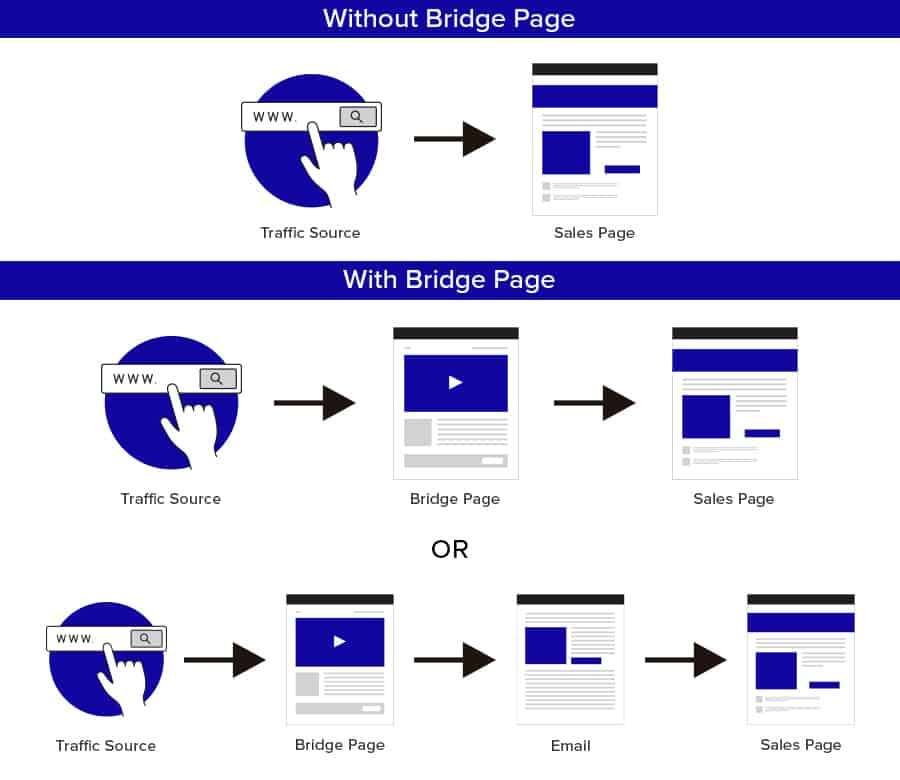 marketing funnel with and without bridge page