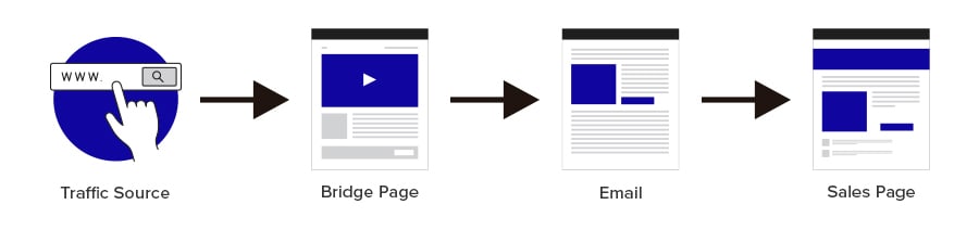 TikTok affiliate marketing funnel