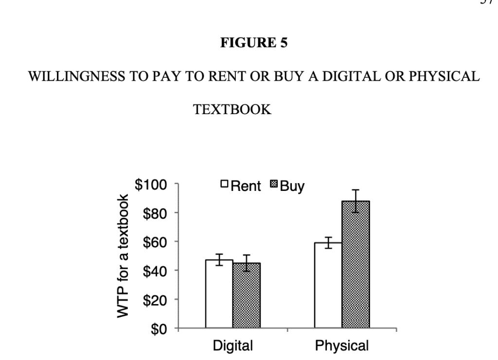 Boston University Questrom School of Business figure proving that students will pay more money for physical textbooks over digital textbooks