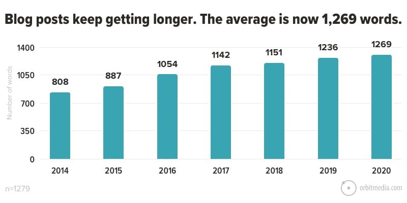 Blog posts average 1,269 words, according to Orbit Media