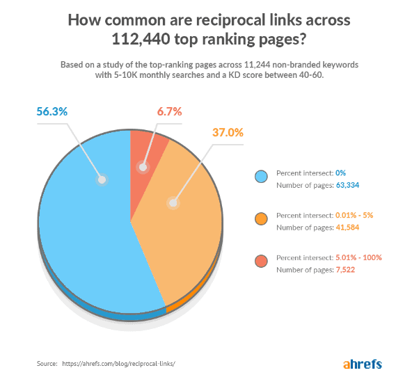 reciprocal links pie chart from Ahrefs