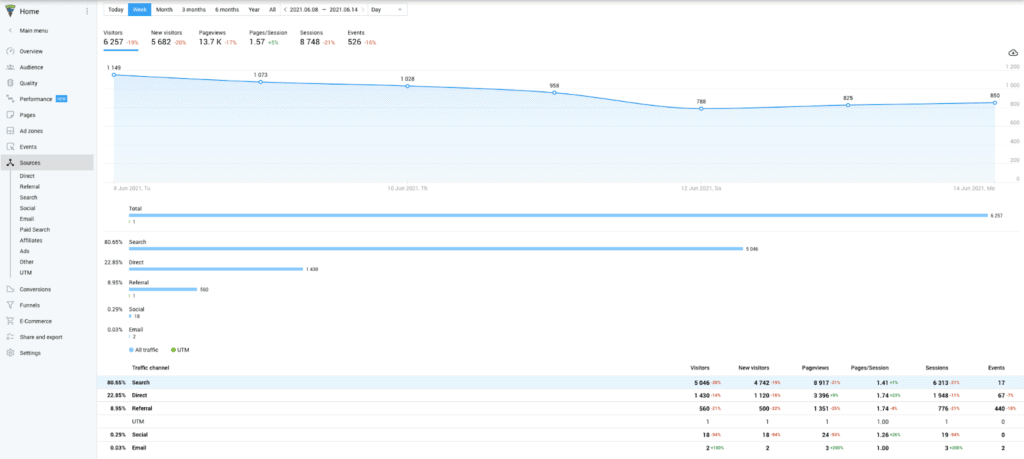 AUdience Insights from Fineza for monitoring page performance.