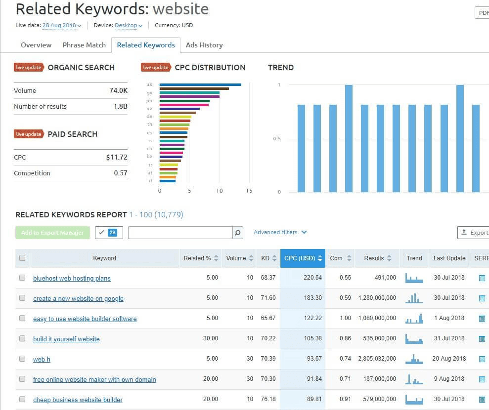 SEMrush related keywords report