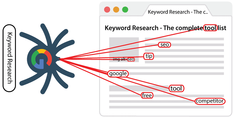 keyword research diagram with related search terms