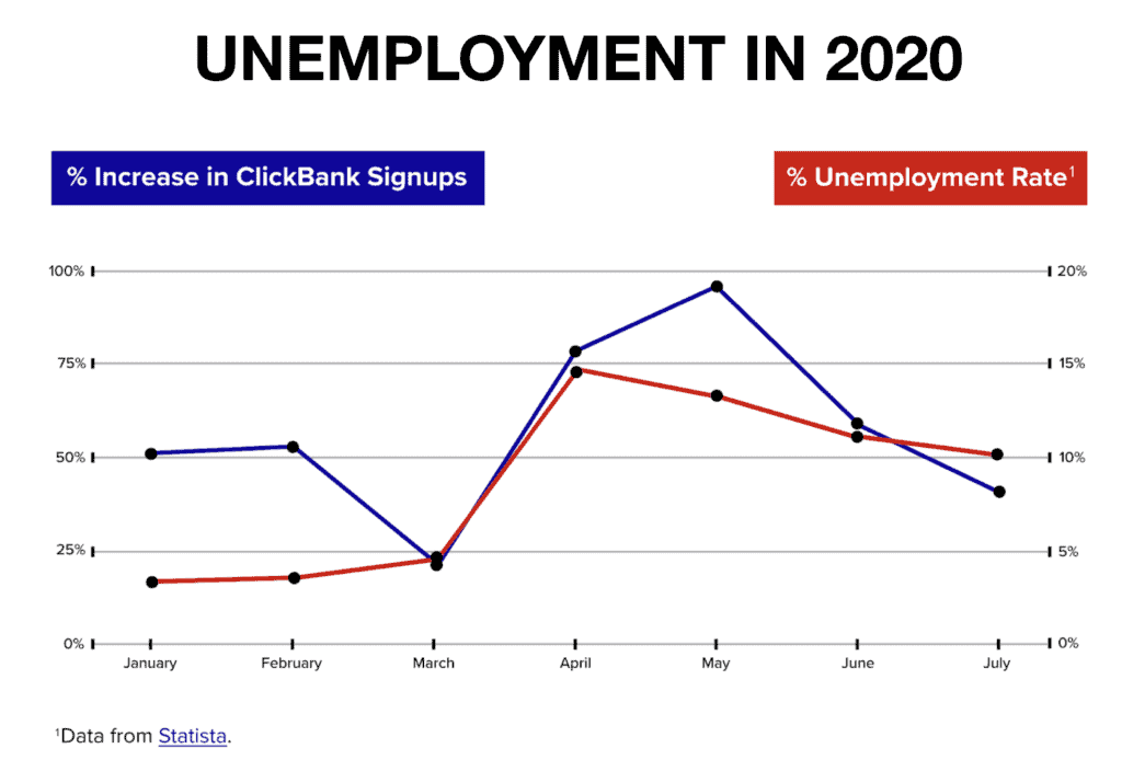 ClickBank account signups versus US unemployment rate.