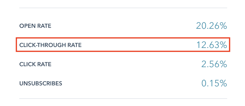 Example of Clickthrough Rate in a Hubspot Email campaign