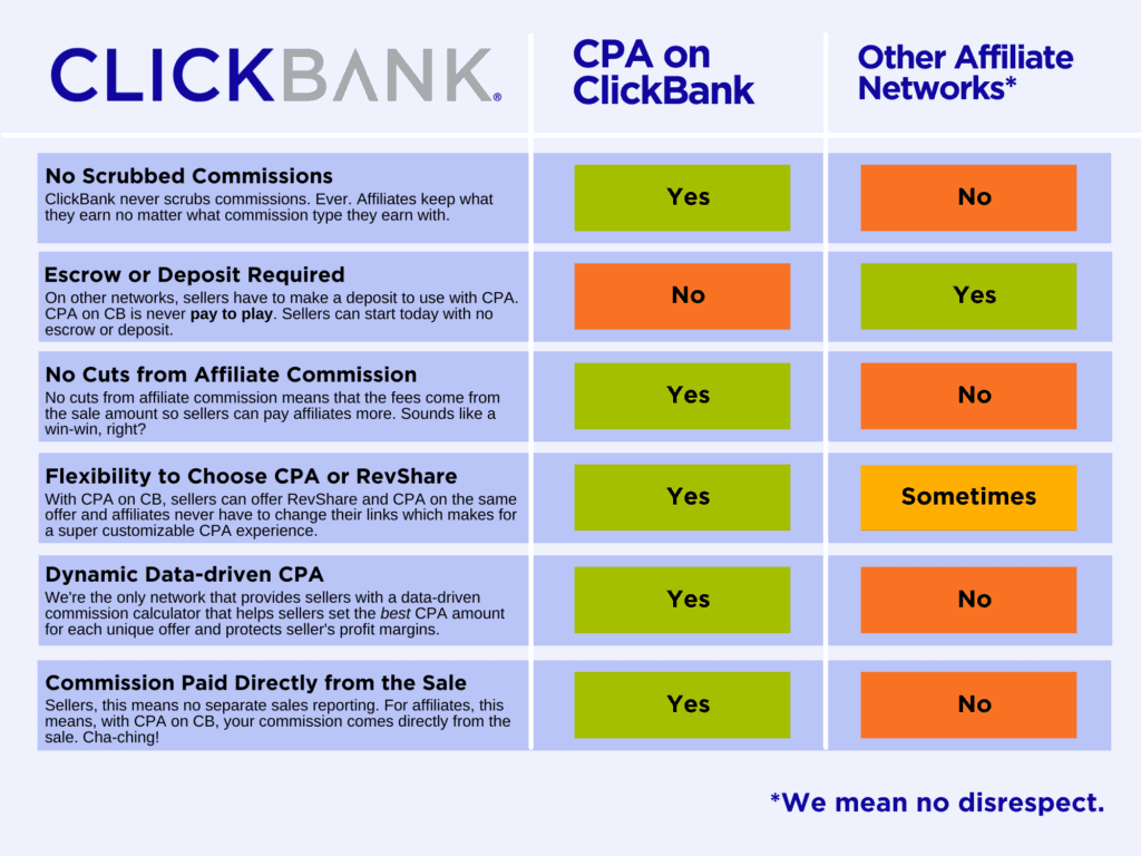 ClickBank CPA vs Others