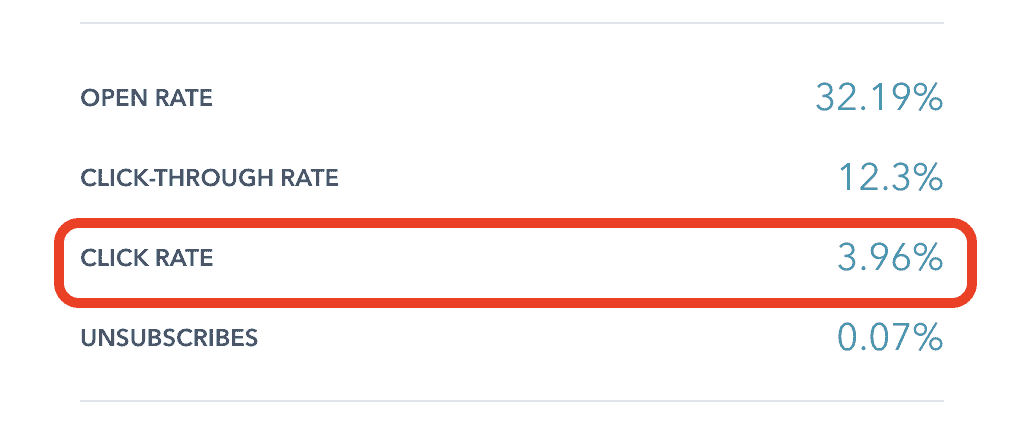 click rate in email marketing