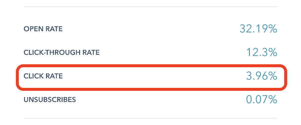 Click rate in email marketing
