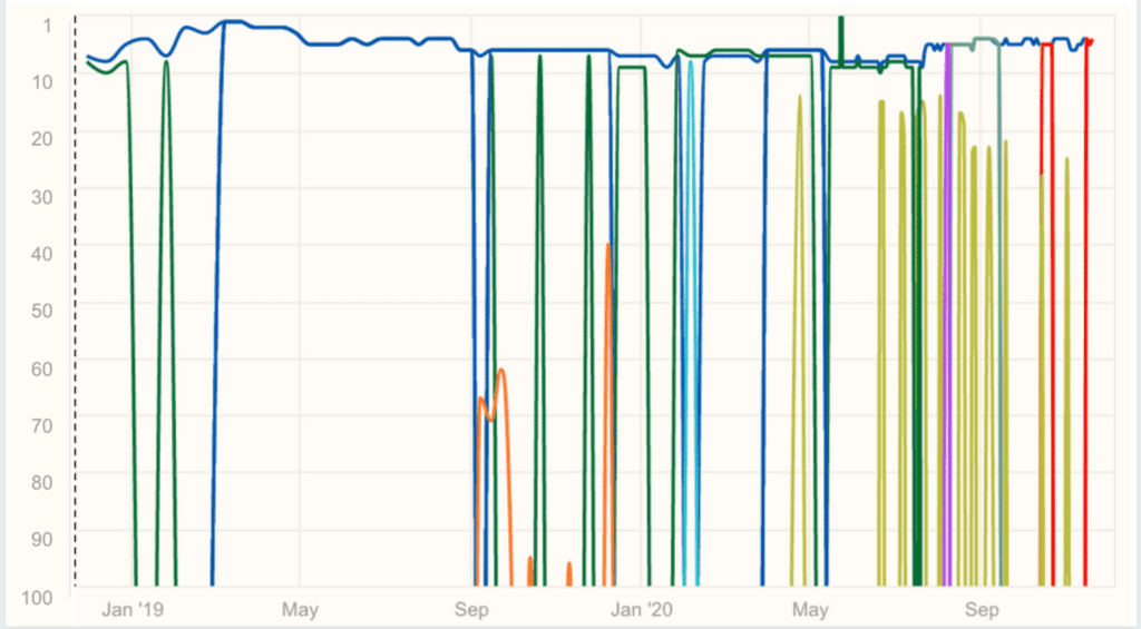 Keyword cannibalization