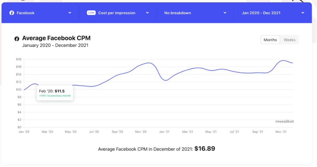 average Facebook CPM
