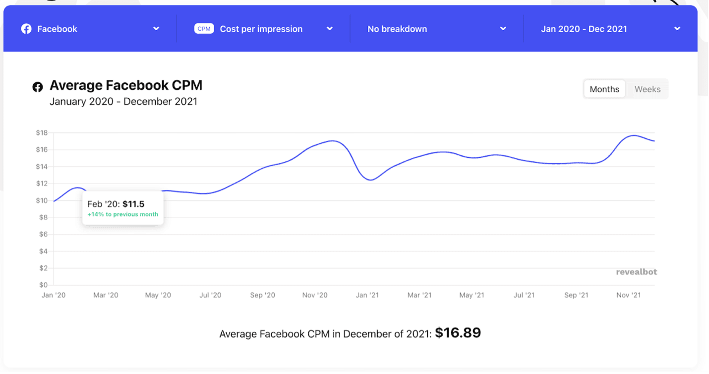 average Facebook CPM