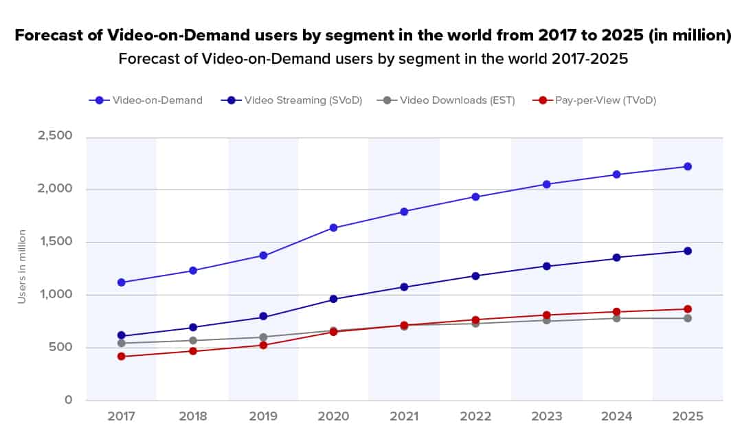 forecast of video-on-demand users