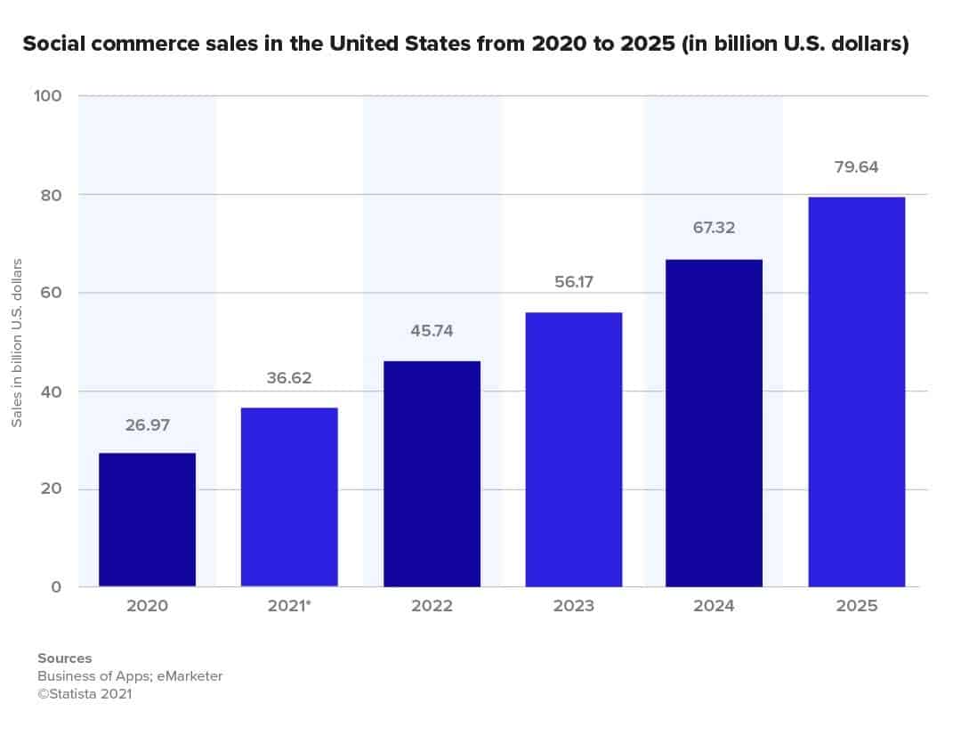 social commerce sales