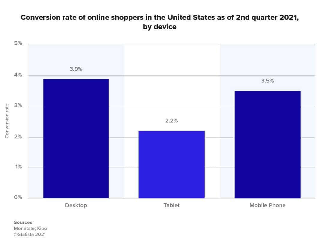conversion rate of online US shoppers
