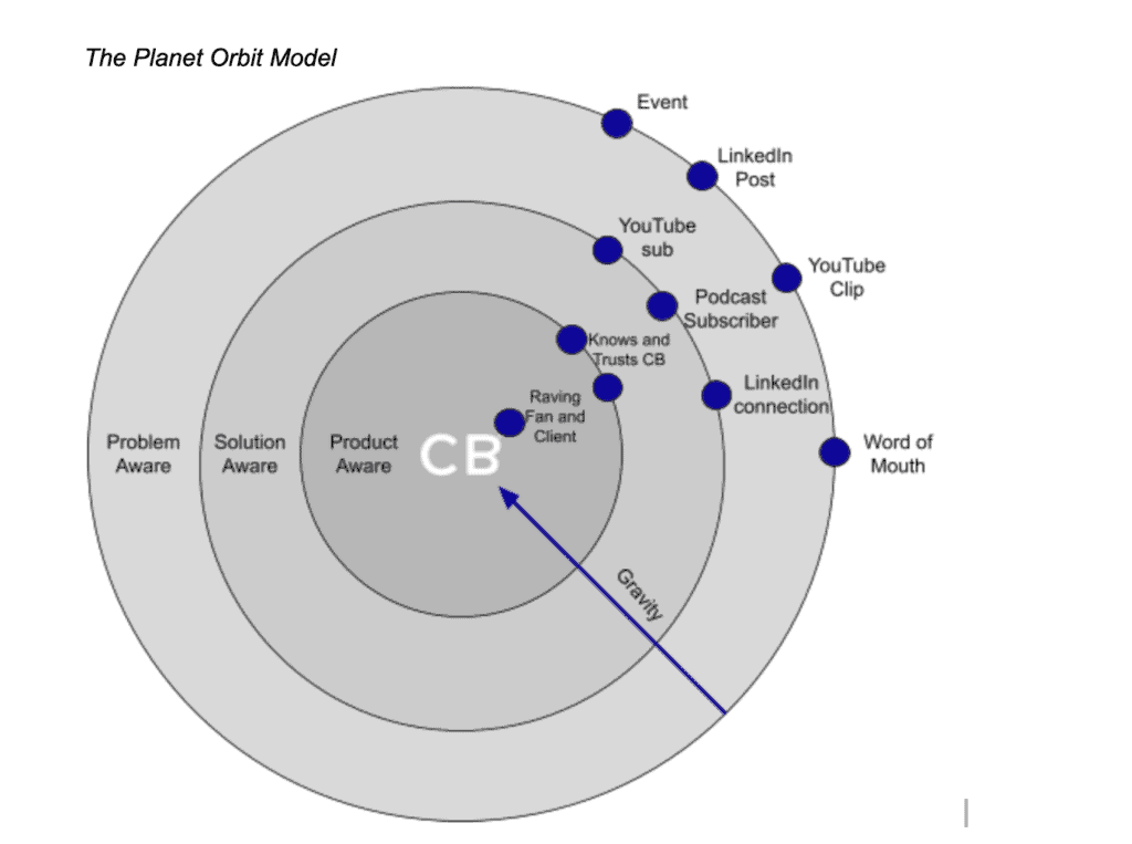 Example of a content model for marketing