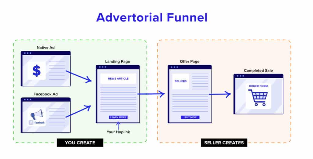 Advertorial funnel