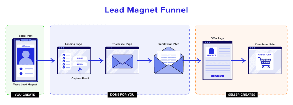 Lead magnet funnel